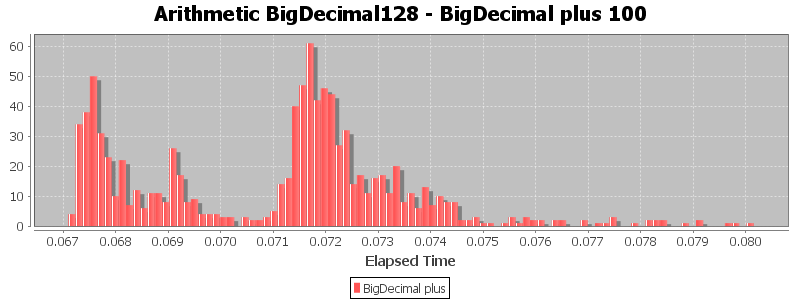 Arithmetic BigDecimal128 - BigDecimal plus 100